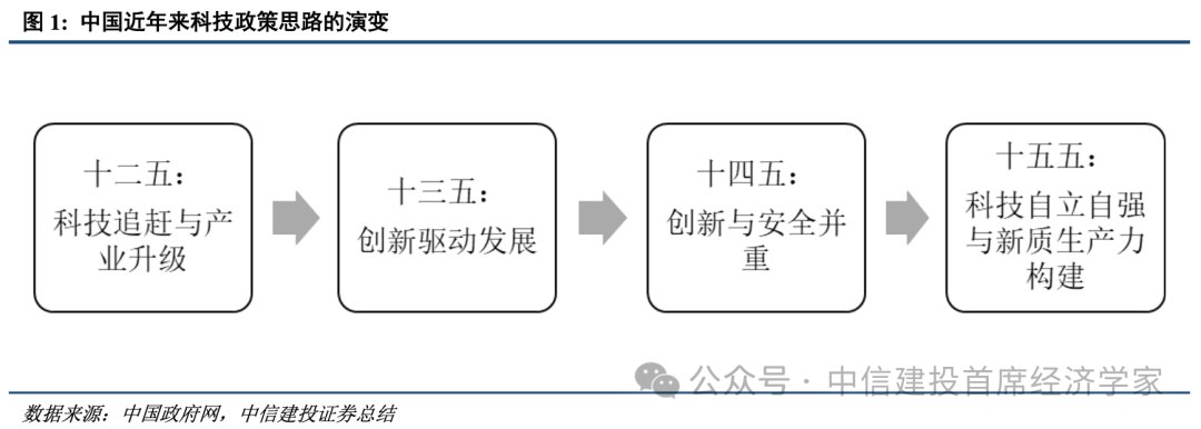 中信建投：中国科技政策进一步进入产业闭环攻关阶段